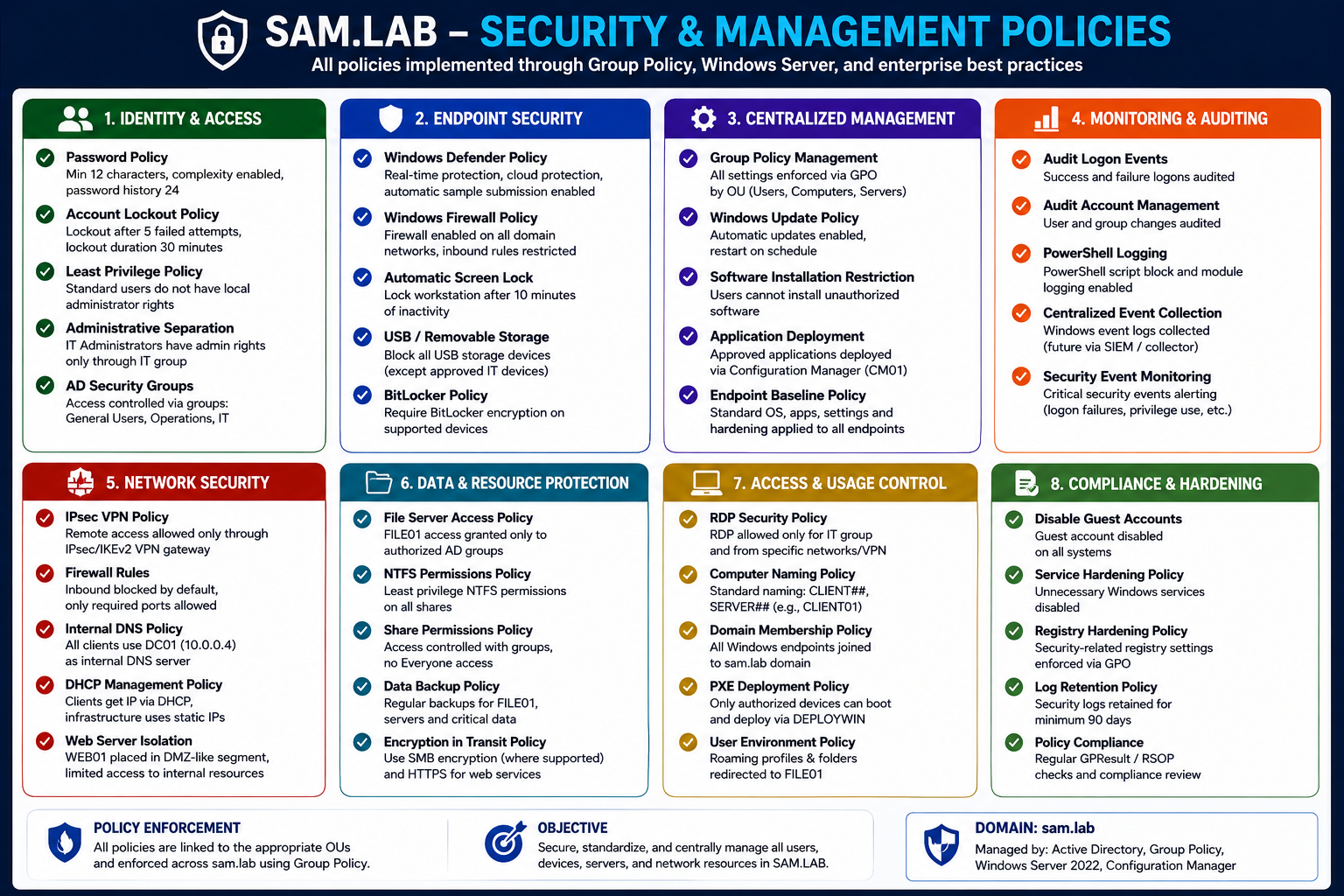SAM.LAB security and management policies implemented via Group Policy